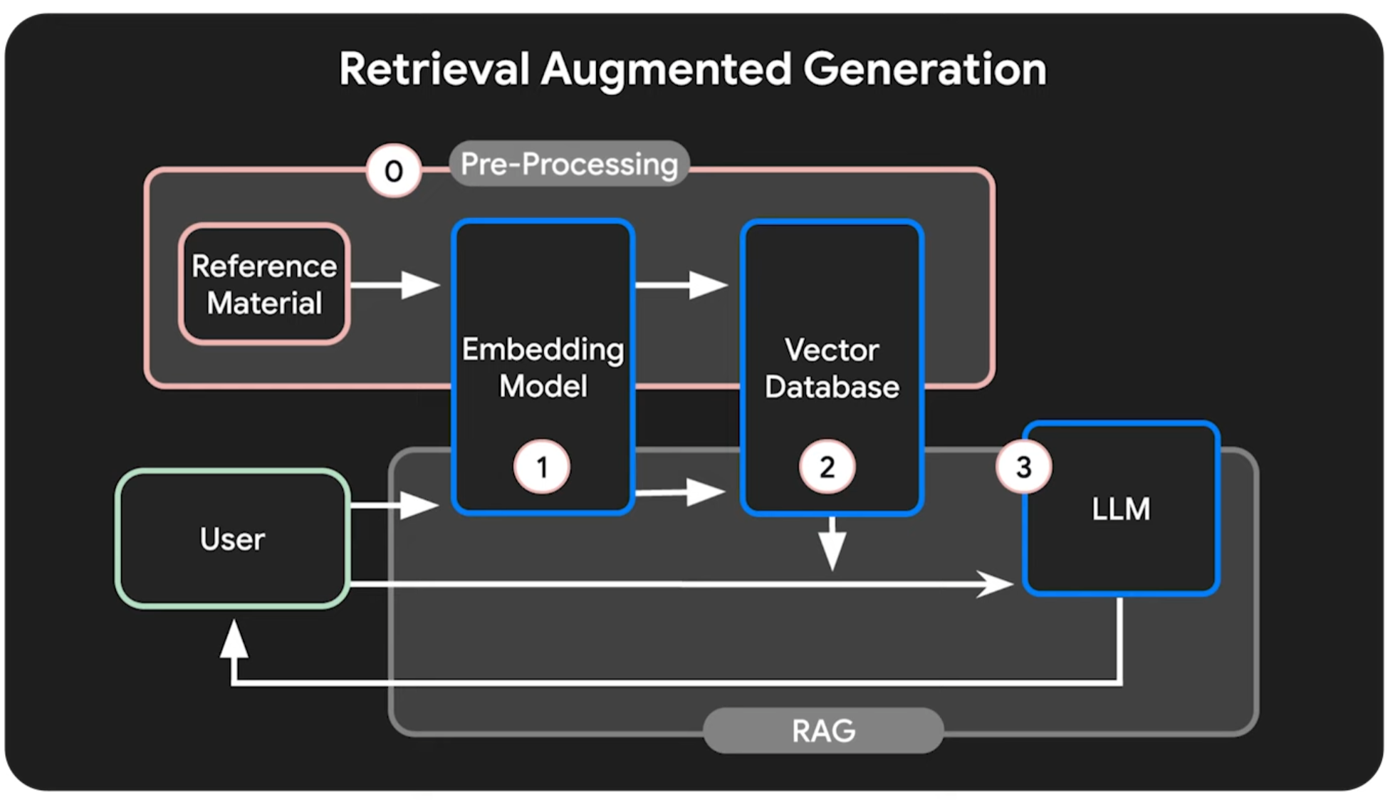 RAG diagram